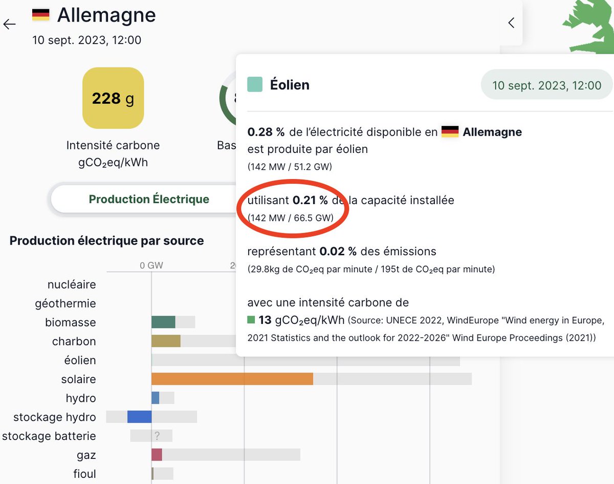 C'est la saison des records

Le même jour que les températures en France, et le contenu carbone de l'électricité 🇩🇪, on a le facteur de charge du parc éolien (y compris en mer): 0.21%

Les 66,5 GW installés produisent 0,142 GW (soit un dixième du réacteur nucléaire Civaux-1)