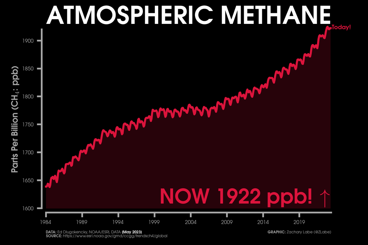 Methane (CH₄) is a potent greenhouse gas. Here are the most recent monthly observations... 

May 2023 - 1922.3 ppb
May 2022 - 1907.8 ppb
    
+ Data (@NOAA_ESRL): gml.noaa.gov/ccgg/trends_ch…
+ More info on trends: pnas.org/doi/abs/10.107…
