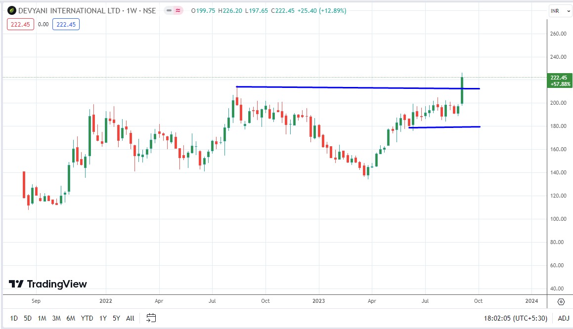 #stockinfocus- #DevyaniInternational

🔹With a breakout on weekly charts, the stock looks poised to test levels of around 260, 290 and 320 from a medium-term perspective

🔹Support seen at the 180 mark 

#investing #stockmarkets #stockstowatch #stocks