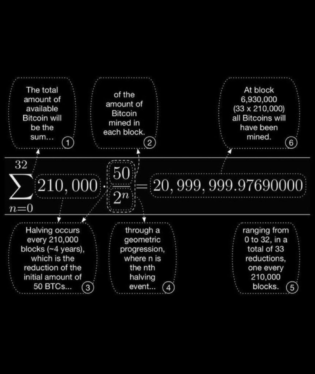 RTumovs's tweet photo. The #Bitcoin 
Supply Formula
Source: documenting bitcoin https://t.co/XYiWVgkjaK