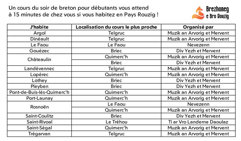 BzhgBroRouzig's tweet photo. C’est  bientôt la rentrée pour les cours du soir et formations en #breton dans  le pays de #Châteaulin ! Il existe des cours pour débutants à 15 minutes  de chez vous. N’hésitez pas à contacter les structures Nevezenn, Muzik  an Arvorig, Mervent et Roudour pour en savoir plus ! https://t.co/Yy5ZPFmR45