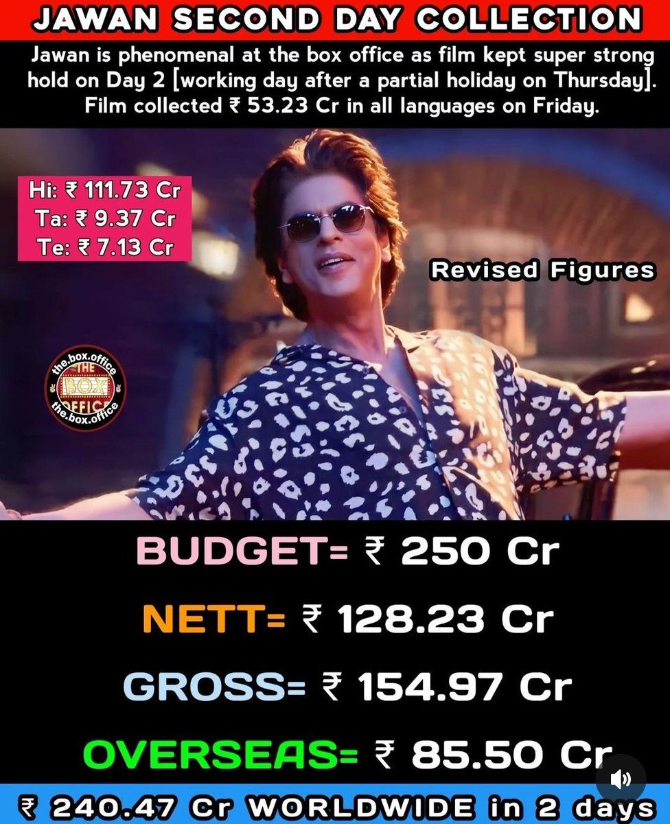 DarjeelingVoice's tweet photo. #Jawan Worldwide Gross in 3 Days 384.70cr🔥
#Jawan crosses 1 Cr+ footfalls in 3 days [All India]💥
#jawan Hindi net - 180cr+ 🔥
#Bugget - 250cr-300cr

#BlockbusterJawan #JawanCollection #JawanCreatesHistory #JawanReview #srk #JawanDay #jawan2 #JawanBoxOffice #VikramRathore #SRK𓃵 https://t.co/vdmLeLobd0