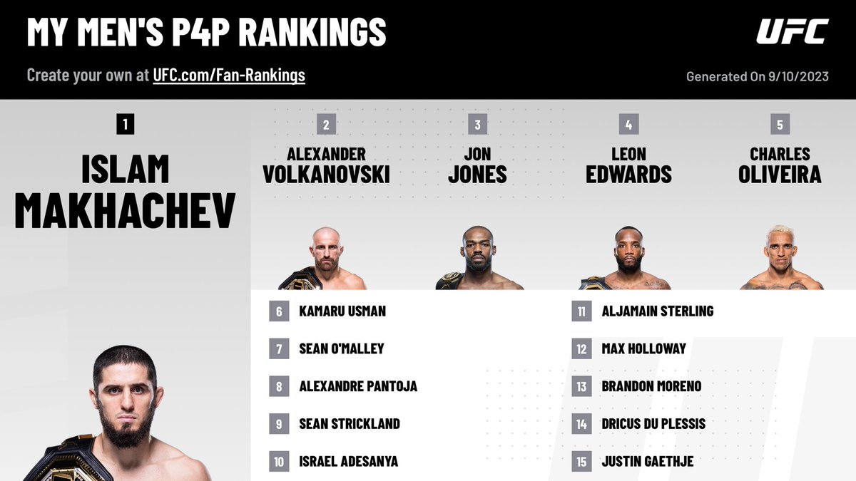 Updated P4P rankings after last nights monumental upset. Did not think i’d ever see Sean Strickland inside the top 15, let alone top 10. Props. Izzy had nothing for him. #UFC293