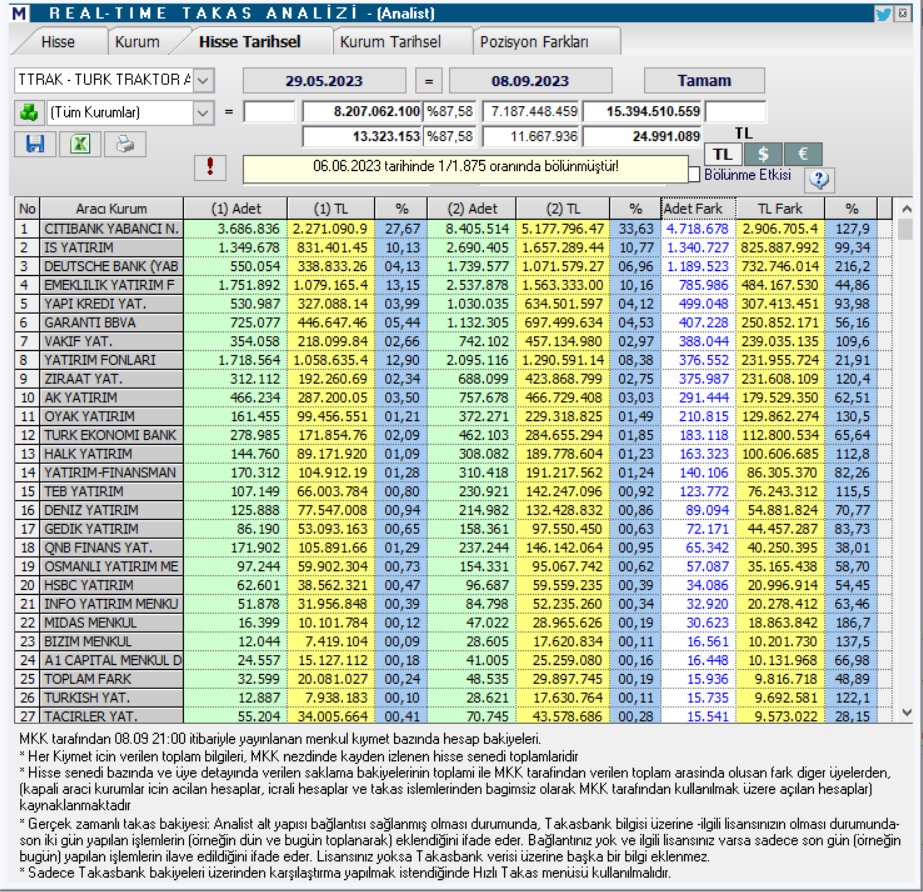#ttrak emin adımlarla yola devam. Takası da koydum dikkatli bakın. Seçim sonrasını özellikle seçtim

#thyao #kontrl #sasa #petkm #tuprs #kervt #AKSEN #ykbnk #sise #aksa #smrtg #astor #ulker #alark #bimas #EREGL #kozal #ttrak #toaso #klser #bist100 #bist #xbank