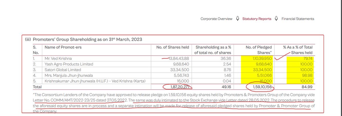 Promoters’ Group Shareholding.

Promoters' Group holds 1,87,20,271 shares, 49.16% of the total. Of these, 1,59,10,156 shares (84.99% of their holdings) were pledged. Consortium Lenders approved pledged shares' release; the process is ongoing.

#powerofcompouding #stockmarkets