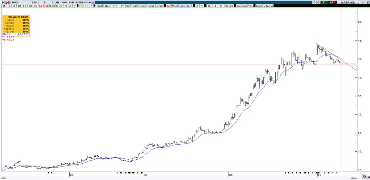 #ISMEN  37,50 kısa vade stop ama uzun vade çok güzel.

#thyao #kontrl #sasa #petkm #tuprs #kervt #AKSEN #ykbnk #sise #aksa #smrtg #astor #ulker #alark #bimas #EREGL #kozal #ttrak #toaso #klser #bist100 #bist #xbank