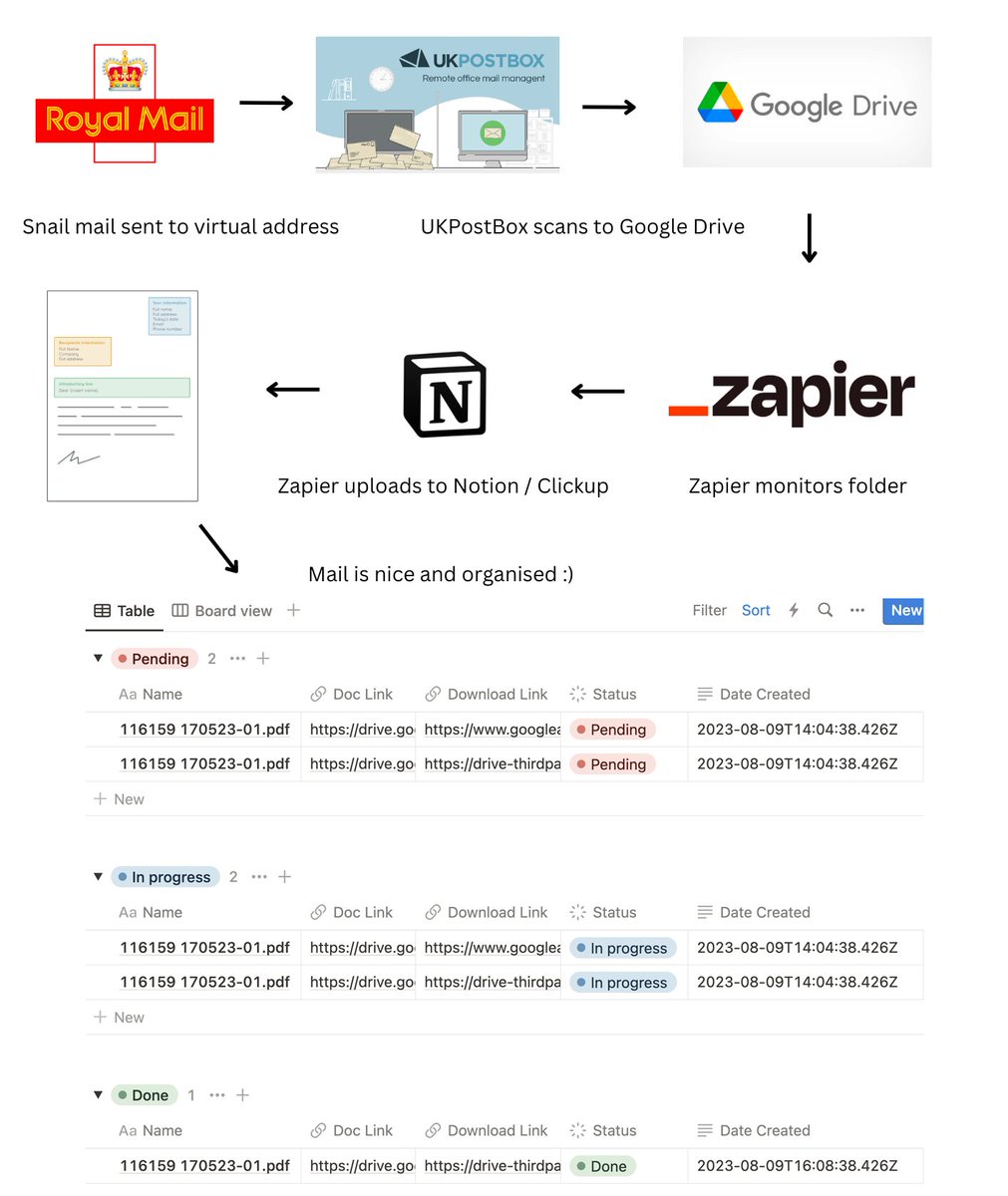 Gareth Simpson (@simpsongareth) on Twitter photo AI assisted mail processing.
Old fashioned mail can be a bit of a pain for remote companies like <a href="/SeekerDigital/">Seeker Digital</a>.
I built a little automation to help with that this weekend:
1. Mail is sent to a <a href="/UKPostbox/">UK Postbox</a> virtual address (great service btw)
2. They scan and upload to Google AI assisted mail processing.
Old fashioned mail can be a bit of a pain for remote companies like <a href="/SeekerDigital/">Seeker Digital</a>.
I built a little automation to help with that this weekend:
1. Mail is sent to a <a href="/UKPostbox/">UK Postbox</a> virtual address (great service btw)
2. They scan and upload to Google