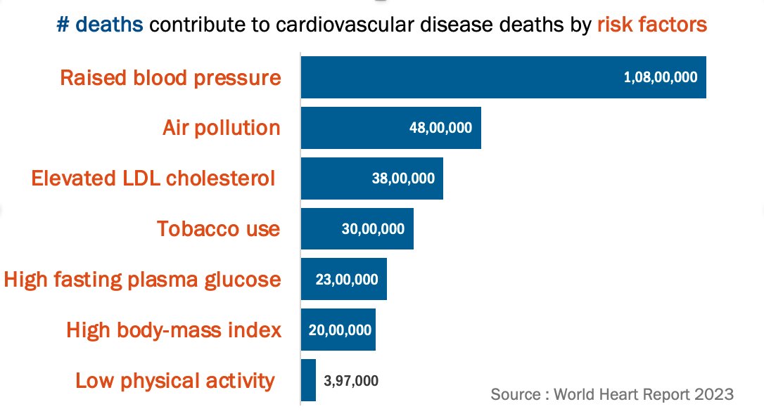 Simple step to prevent premature heart attack deaths - treat Hypertension. It is Elephant in the room. Every third person in India >30 yrs. Strategy is decentralise care. Non-physician strategy to identify more, treat more, followup more. <a href="/worldheartfed/">World Heart Federation</a> <a href="/icmr_nie/">ICMR National Institute of Epidemiology</a> <a href="/ICMRDELHI/">ICMR</a> #IHCI