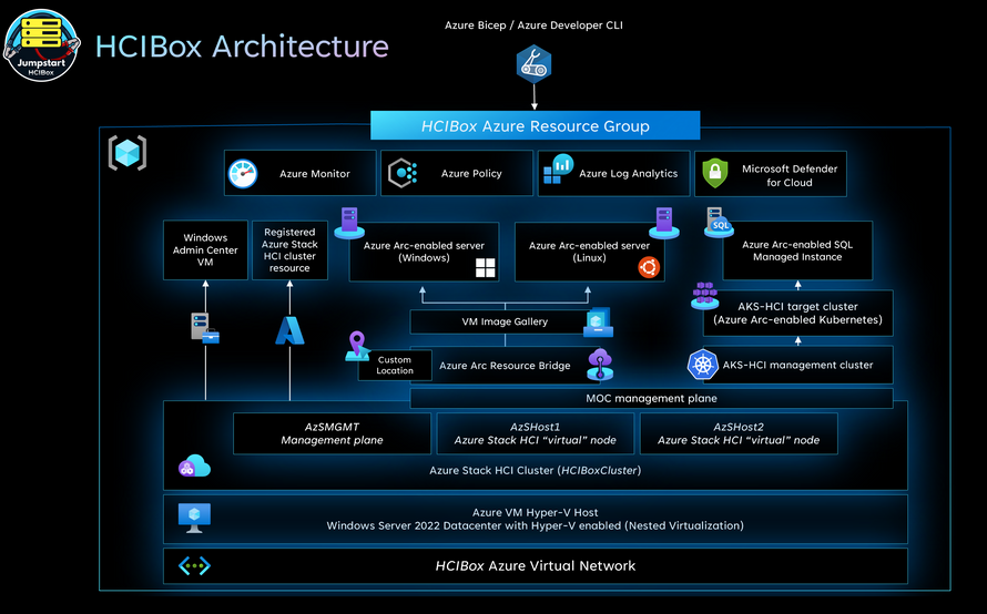 MSTCommunity's tweet image. Check out the general availability of #HCIBox, the self-contained sandbox for exploring #AzureStack HCI capabilities without the need for physical hardware! #Azure msft.it/60179Zfq7