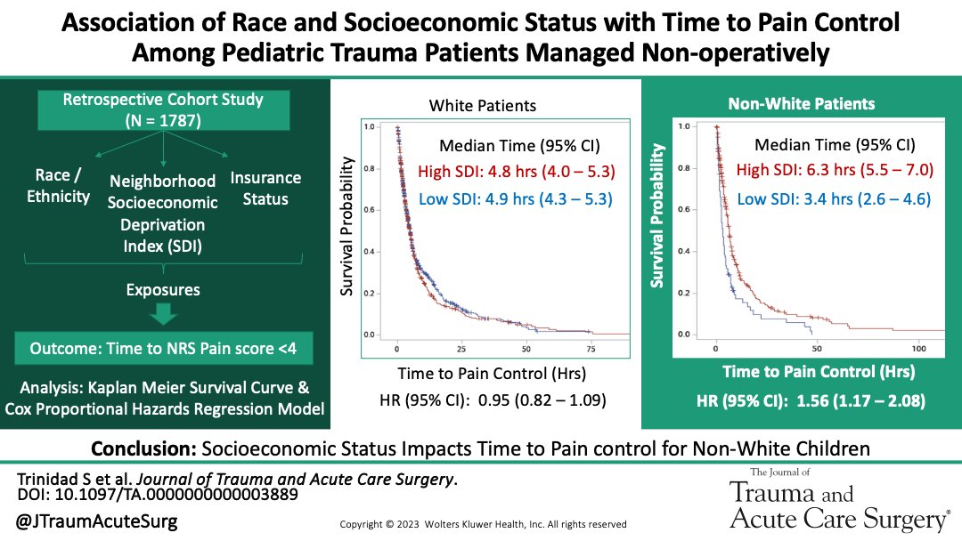 Greater socioeconomic deprivation is associated with prolonged time to pain control for non-White children admitted after injury @STrinidadMD @mkotagal @JRDenning @KSFalcone22 @Vidyachidambar1 #JoTACS journals.lww.com/jtrauma/fullte…