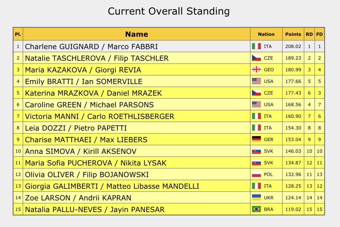 Final results of the Ice Dance event at #LombardiaTrophy

🥇 #CharleneGuignard #MarcoFabbri (ITA) - FS: 123.41, Total: 208.02
🥈 #NatalieTaschlerova / #FilipTaschler (CZE) - FS: 114.02, Total: 189.23
🥉#MariaKazakova / #GeorgyRevia (GEO) - FS: 110.04, Total: 180.99