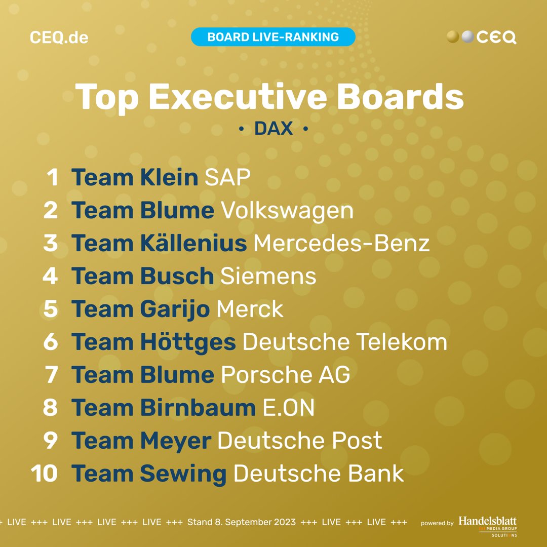 #CEQ präsentiert die aktuelle Top10 der besten #TeamPerformance aller Vorstände im bedeutendsten deutschen Aktienindex DAX. ( #ExecutiveBoard Live-Ranking Stand: 8.9.2023)

🚀 Powered by Solutions by Handelsblatt Media Group

#boardranking #boardbenchmark #Handelsblatt