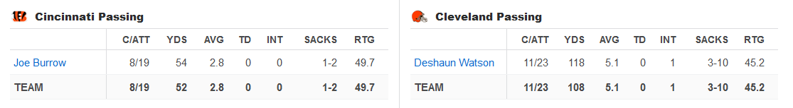 halilsfbtalk's tweet photo. The two quarterbacks with the highest guaranteed contracts in NFL history battling it out!
#NFL #Footballtalk #CINvsCLE #RuleTheJungle #DawgPound #NFLWeekOne #NFLTwitter https://t.co/Xbht4XG6C9