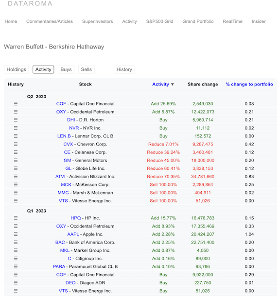 Sami_Msh's tweet photo. 🚨3 SITES GRATUITS POUR INVESTIR EN BOURSE🚨
DATAROMA : Tu peux voir tous les portefeuilles des plus grands investisseurs au monde, les actions qu’ils détiennent, celles qu’ils achètent et vendent. https://t.co/4XCPyCbrOG