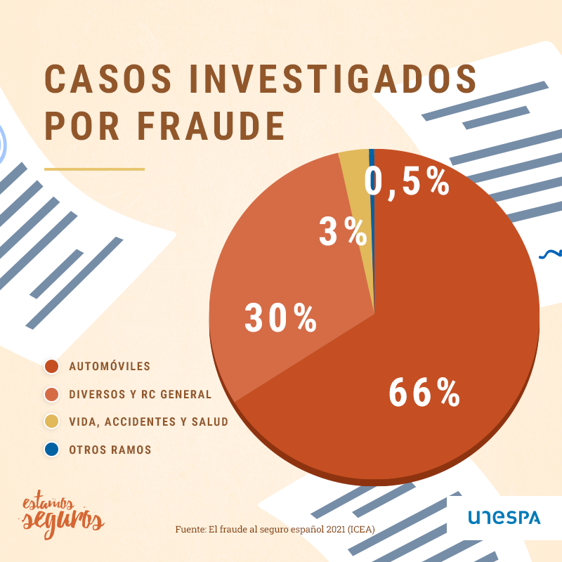 GuaschSeguros's tweet photo. Dos de cada tres casos que se investigan por fraude se refieren al seguro de automóvil. Son datos de @ICEA_ES@EstamoSeguros_ https://t.co/CUKU81fTaO