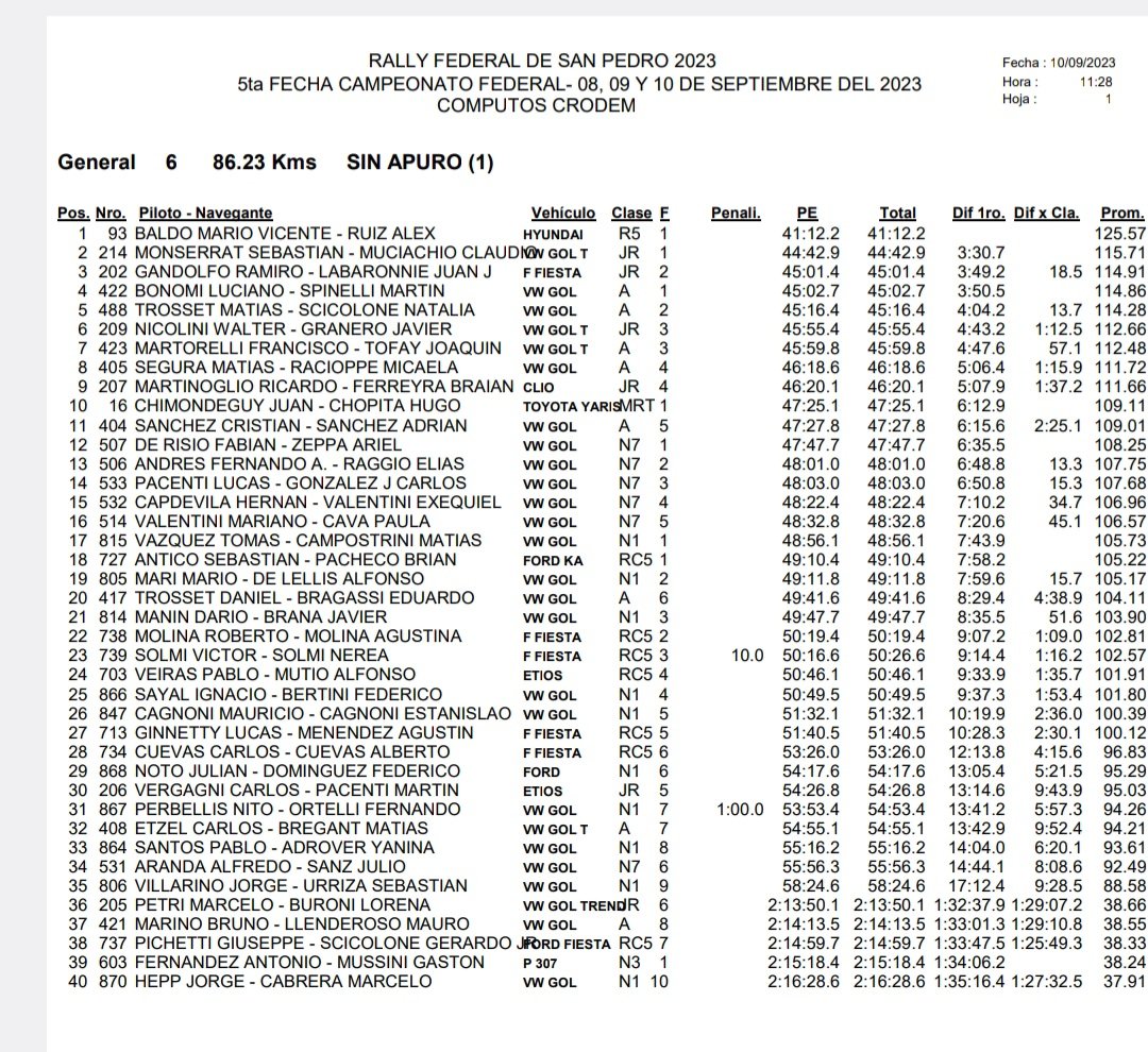 RondinaMarcelo's tweet photo. #SanPedro @BALDOMariobaldo mantiene la punta de la gral con el Hyundai i20 R5, lo escoltan con 2 Juniors Monserratt y Gandolfo. https://t.co/zTJWN8ZSkU