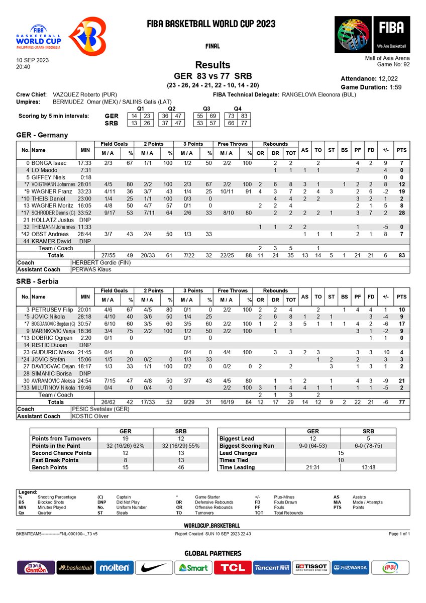 LOOK: Stats sheet of the Germany-Serbia finals. Dennis Schroder paved the way for Germany to seal the title at the FIBA Basketball World Cup, leading all scorers with 28. #FIBAWC