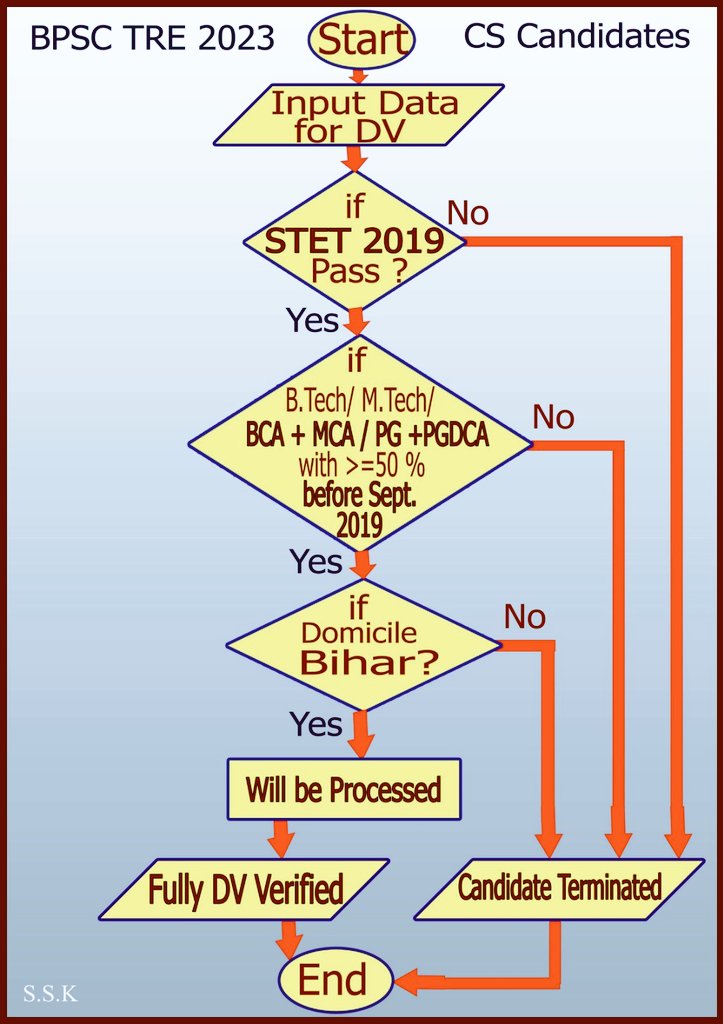 JsrSubtle's tweet image. 🔰Hon'ble @atulpmail sir🙏🌷🌿
Plz see the flow chart for #STET19_Advertisement education qualification eligibility criteria & give 1.5 times result in #Computer_science after extract ineligible candidates in #BPSC_TRE & justice to honest candidates who were waiting for 4 years.