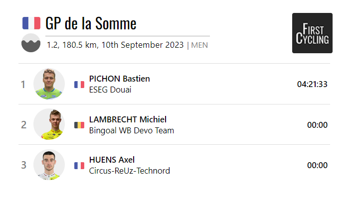 FirstCycling's tweet photo. The GP de la Somme was won by Bastien Pichon of ESEG Douai. #GPdelaSomme 

https://t.co/Mg7iNiogri https://t.co/KNXT4k69lP