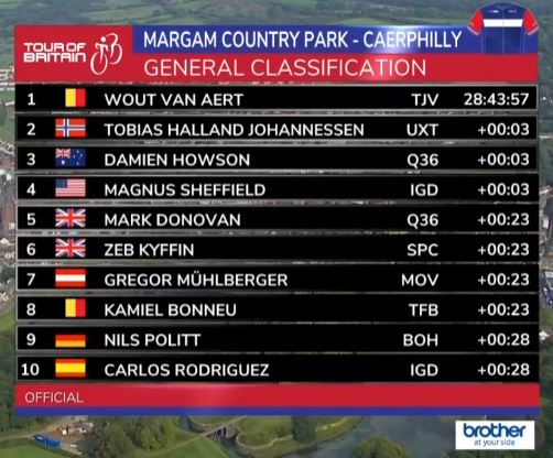 Final GC. Zeb Kyffin was definitely the conti hero of this week, impressive result to land 6th overall in the middle of WT riders 👍 #TourOfBritain