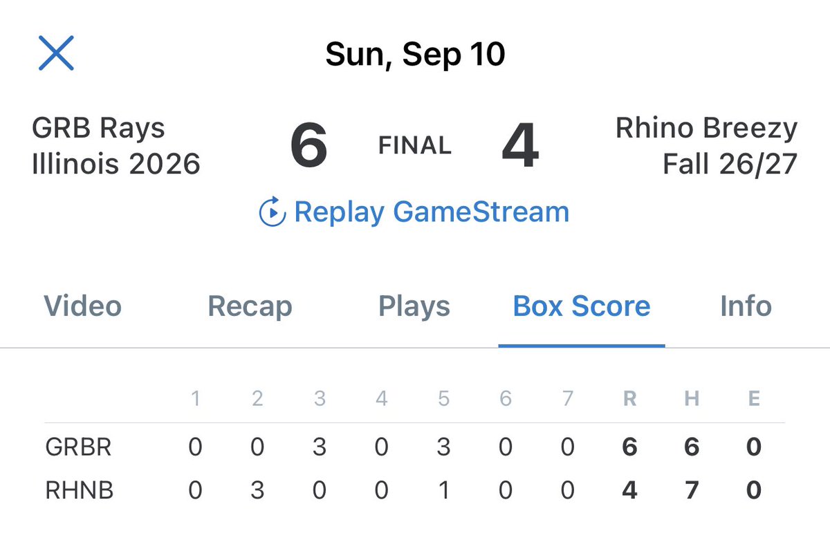 GRB Rays Illinois 2026โs (@grbil2026) on Twitter photo Bracket play win <a href="/PerfectGameIL/">Primetime</a> Fall Kick Off
<a href="/EthanR1/">Ethan R</a> 4 innings - 4ER - 5Ks
<a href="/JamesTatroe/">JamesTatroe</a> 3 innings - 0ER - 2Ks
<a href="/Brady_Klepfer_4/">Brady Klepfer</a> 2-4
<a href="/JamesTatroe/">JamesTatroe</a> 2-3 - 2RBIs
<a href="/MitchBreeden34/">Mitchell Breeden</a> 1-3 Bracket play win <a href="/PerfectGameIL/">Primetime</a> Fall Kick Off
<a href="/EthanR1/">Ethan R</a> 4 innings - 4ER - 5Ks
<a href="/JamesTatroe/">JamesTatroe</a> 3 innings - 0ER - 2Ks
<a href="/Brady_Klepfer_4/">Brady Klepfer</a> 2-4
<a href="/JamesTatroe/">JamesTatroe</a> 2-3 - 2RBIs
<a href="/MitchBreeden34/">Mitchell Breeden</a> 1-3