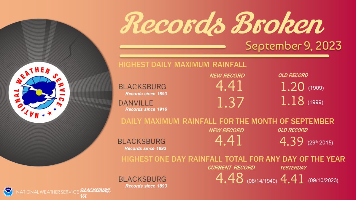 An upper level low interacted with a stalled boundary over the area and set new daily rainfall records at Blacksburg VA and Danville VA yesterday (Sept. 9, 2023).
