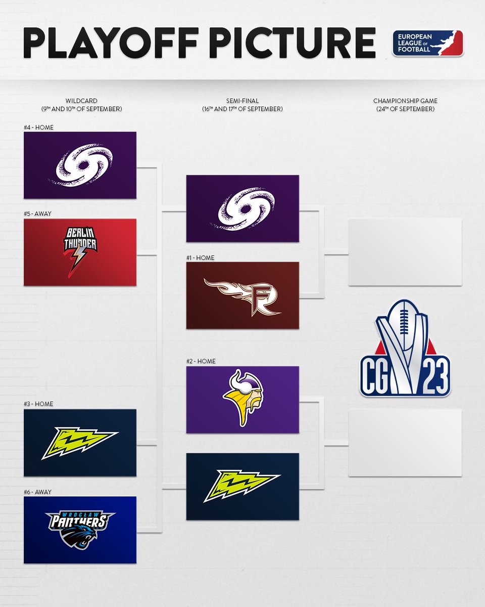 European League of Football (@elf_official) on Twitter photo It‘s set. The <a href="/FFM_Galaxy/">Frankfurt Galaxy</a> will travel to the <a href="/Rhein_Fire/">Rhein Fire</a> while the <a href="/StuttgartSurge/">Stuttgart Surge</a> will face the <a href="/ViennaVikings/">Vienna Vikings</a> in the 2023 playoffs. It‘s set. The <a href="/FFM_Galaxy/">Frankfurt Galaxy</a> will travel to the <a href="/Rhein_Fire/">Rhein Fire</a> while the <a href="/StuttgartSurge/">Stuttgart Surge</a> will face the <a href="/ViennaVikings/">Vienna Vikings</a> in the 2023 playoffs.