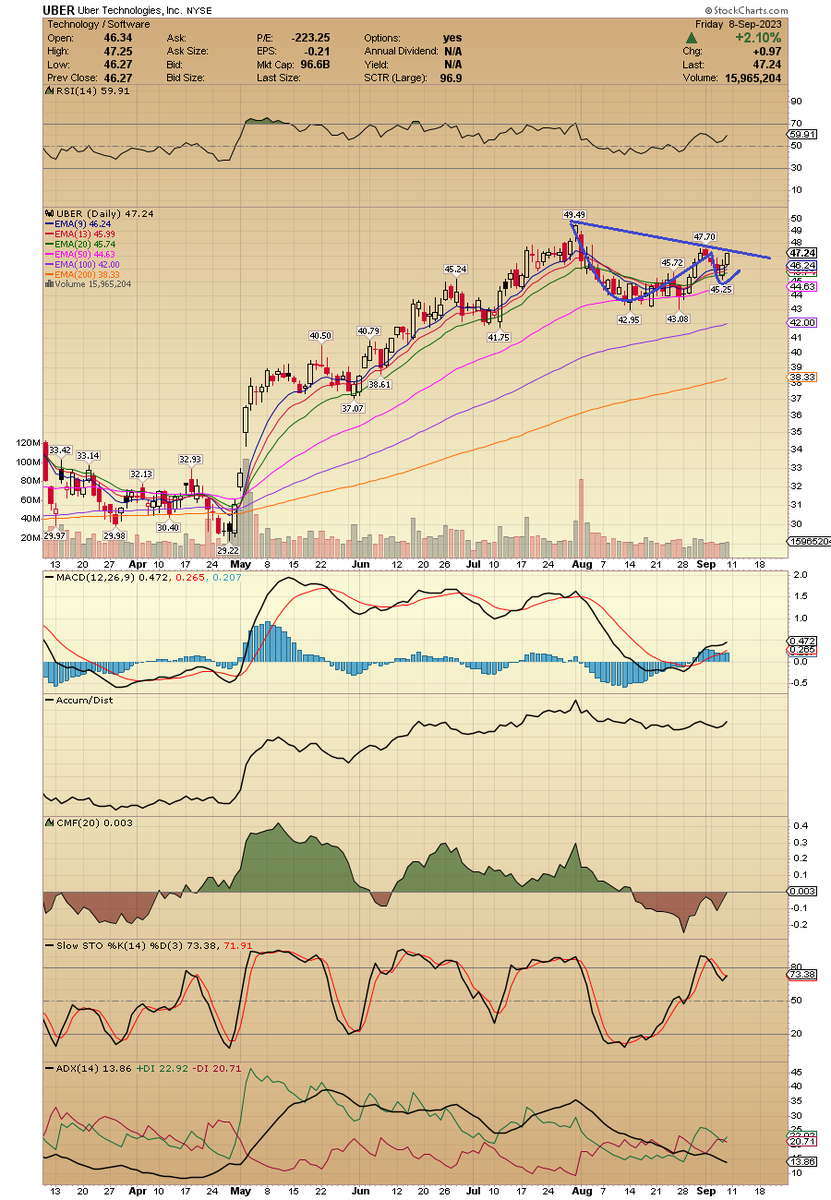 ACInvestorBlog's tweet photo. $UBER price is currently close to the neckline of the Cup and Handle pattern. Setting up for a potential breakout next week #uberstock https://t.co/REy3PAQZHN
