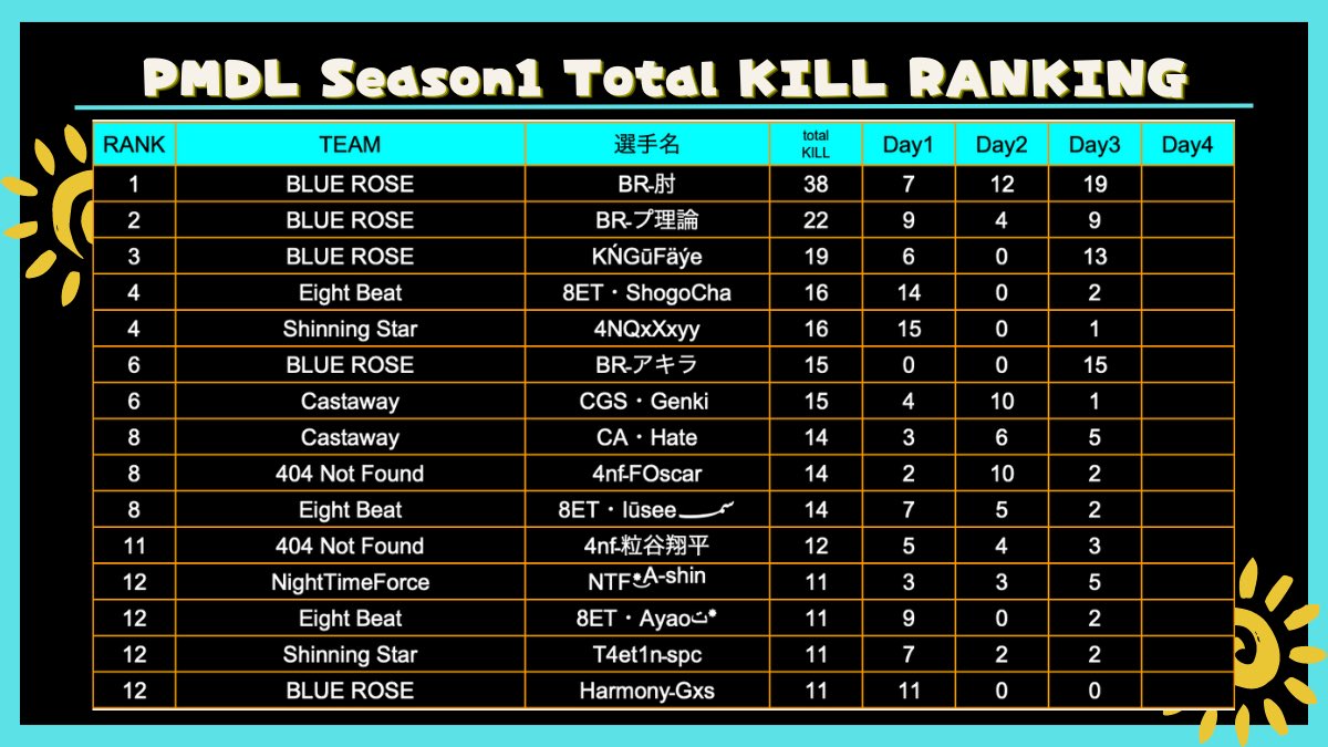 PMDL_pubgm's tweet photo. ☀️PMDL Season1☀️

Season1 Day3を終えてのtotalランキング&amp;キルランキングです！

#PMDL
#PUBGMOBILE https://t.co/y48dSUE1vX