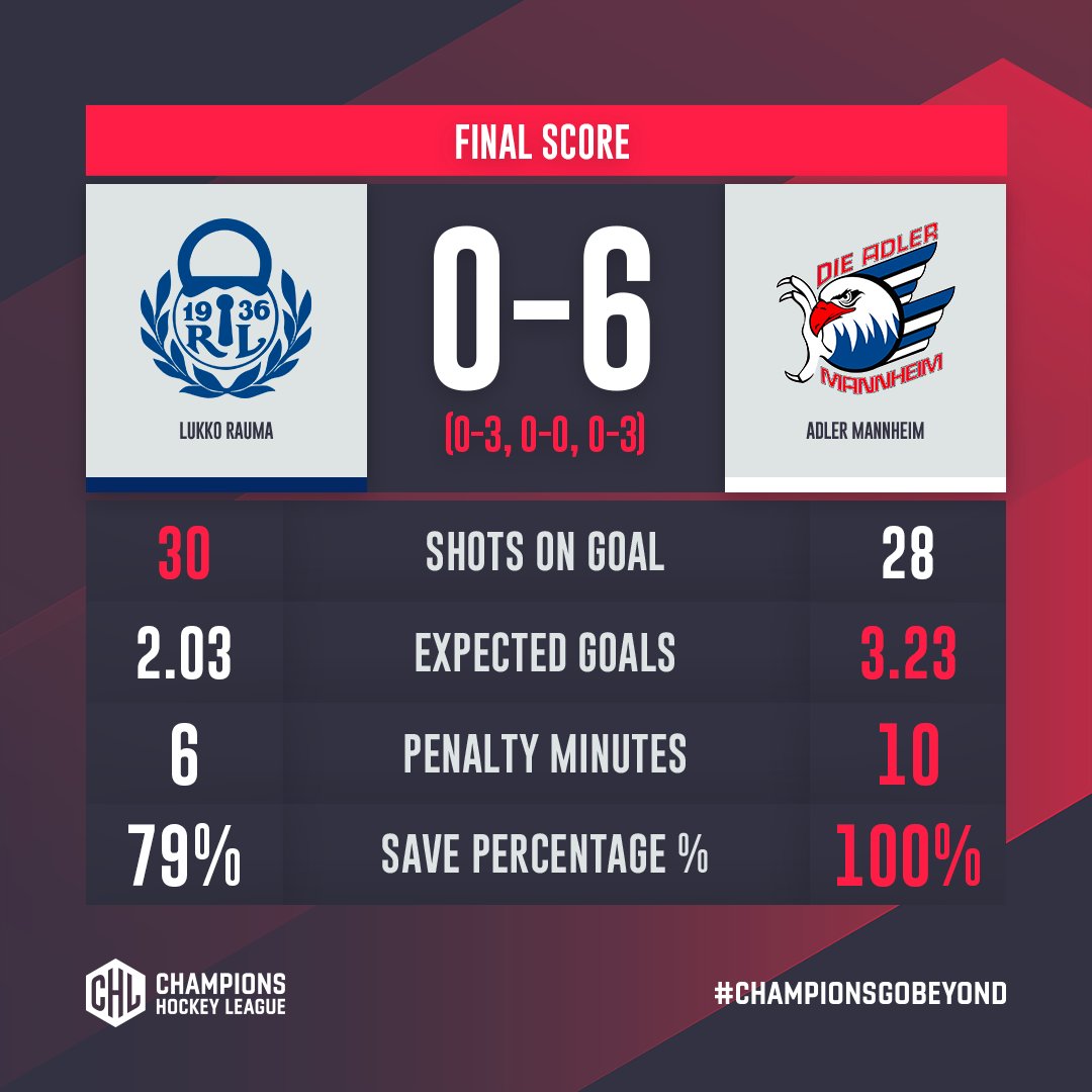 championshockey's tweet photo. Visitors @adlermannheim become the first team of the season to beat @TeamRaumanLukko - and what a way to do so! 🔥 The 🇩🇪 Germans scored three in the first and three in the third while the home side were completely outmatched this time around.

#ChampionsGoBeyond https://t.co/4UAh5pDtyc