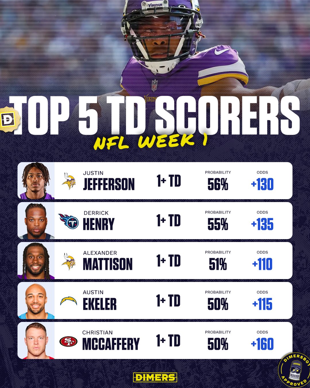 Dimers.com on X: '⭐️ TOP 5 ANYTIME TD SCORERS ⭐️ Some superstars find their  way into our model's five highest-probability touchdown scorers for Week 1  See all our #NFL props:   /