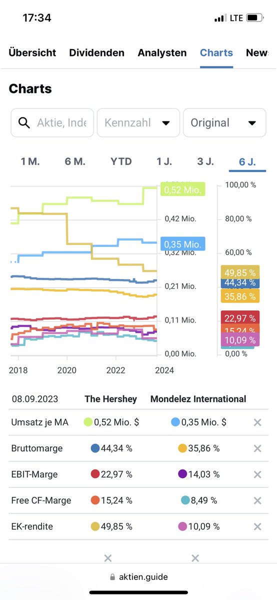 Was denkt #fintwit über Hershey ($HSY)? 
45% Marktanteil im US-Schokoladen-Markt. Hohe Margen, Moat und trotz gestiegener Preise bis Q1 23 auch steigende Verkaufsvolumen. Wachstumschancen im Snack-Bereich.
KGV fwd 21
Dividende aktuell 2,2%
ROIC 20%
Bilanz sauber