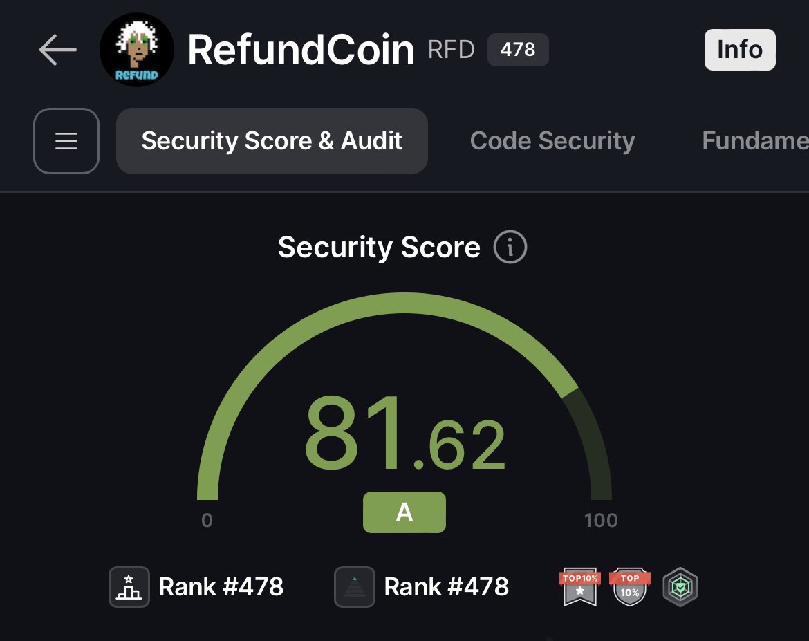 🔒 #RFD Certik Update: 

skynet.certik.com/projects/refun…

🛡️ Security Score: 77.30 -> 81.62 
🏆 Security Grade: B -> A
📈 Rank: 797 -> 478

Top 10% Security Score❗️ 

“Security isn't just a buzzword – it's your shield in the realm of #Crypto!” -@CertiK 

👉 Learn, Buy, and Share ->
