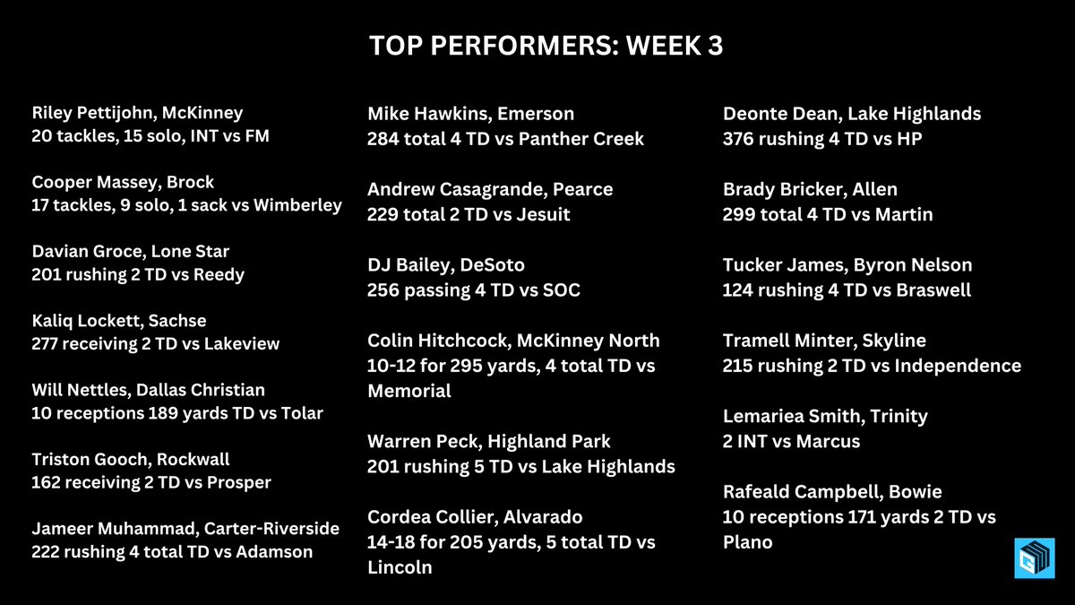 TOP PERFORMERS
Week 3

Who else?
#txhsfb <a href="/r_pettijohn/">Riley Pettijohn</a> <a href="/CooperMassey05/">Cooper Massey</a> <a href="/_davian0/">Davian “Agent 0” Groce</a> <a href="/SpeedyNettles/">William Speedy Nettles</a> <a href="/TGooch2025/">Triston Gooch</a> <a href="/Opthittvjameer/">Jameer Muhammad</a> <a href="/DJBailey5_/">5</a> <a href="/ColinHitch10/">Colin Hitchcock</a> <a href="/WarrenPeck7/">Warren Peck</a> @thereal_dean <a href="/brady_bricker/">Brady Bricker</a> <a href="/tminter2026/">Tramell “ Melo “ Minter</a> <a href="/RafealdCampbell/">Rafeald2Campbell</a> #DFW #stats