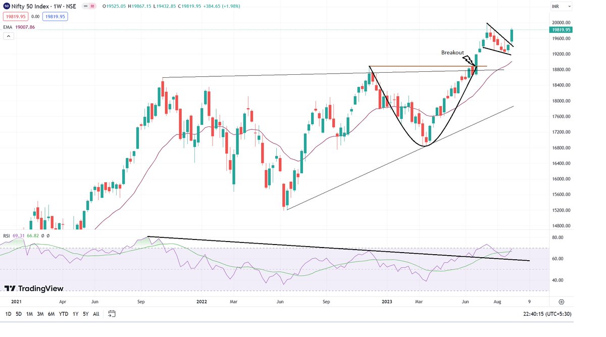 hrishyy's tweet image. #Nifty #Banknifty #UpdatedChart
