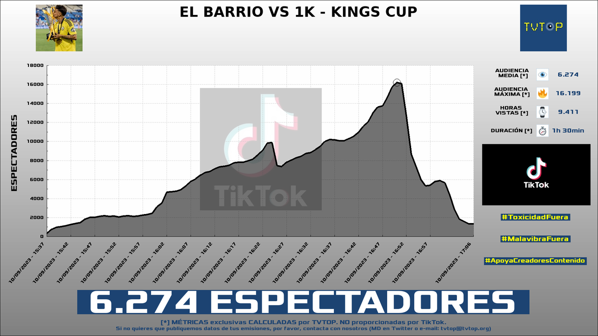 tvtop_es's tweet photo. ¡#AdriContreras 🎮⚽️ HA EMITIDO en #TikTok! Nuestros datos 🧐 :

▶️ ESPECTADORES 👁️ : 6.274
▶️ MINUTO DE ORO 🔥 : 16.199 [16:50h]
▶️ HORAS VISTAS ⌚️ : 9.411

#ChatInterview https://t.co/20MNHjcpOd