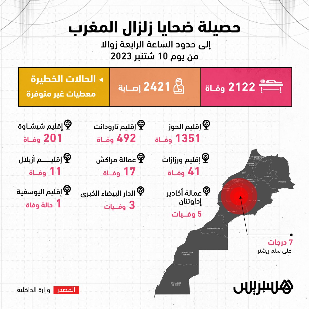 hespress's tweet photo. حصيلة محينة.. بلغ عدد الوفيات الذي خلفته الهزة الأرضية في المغرب 2122 شخصا، وعدد الجرحى 2421.
#زلزال_المغرب #هزة_أرضية #زلزال_الحوز #المغرب #زلزال_مراكش #حصيلة https://t.co/KcYXXobdNn