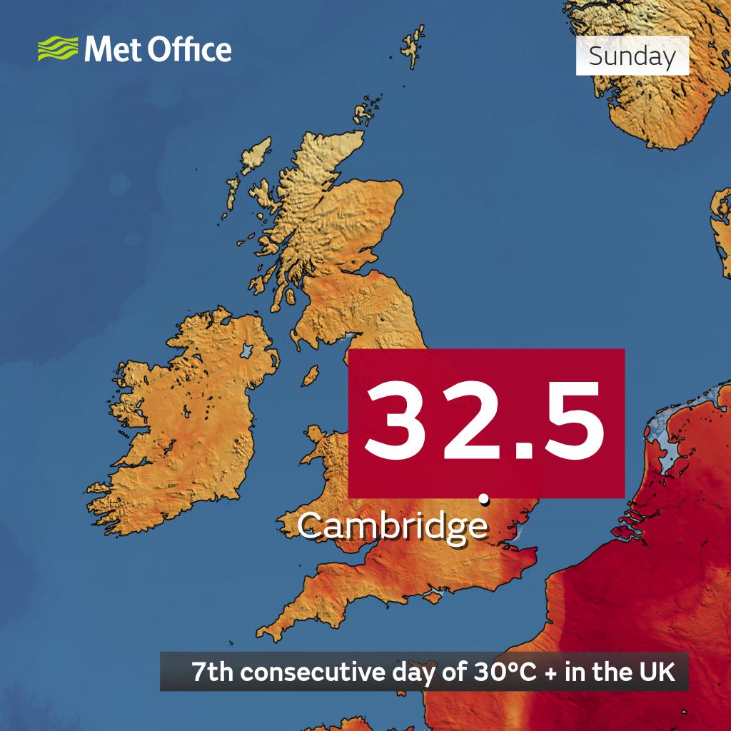 For the 7th consecutive day running, temperatures have surpassed 30°C in the UK, making this #heatwave the longest on record for September