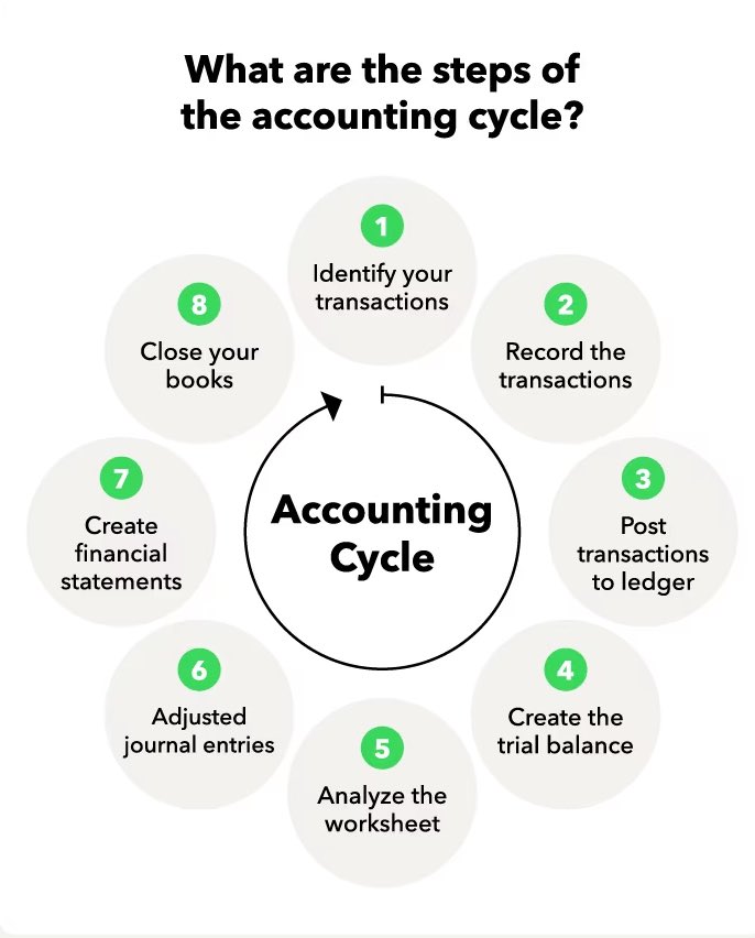 جواب السؤال الأول بالصورة 😉

بالنسبة للسؤال الثاني علشان يساعدنا بإعداد القوائم المالية 👍🏻