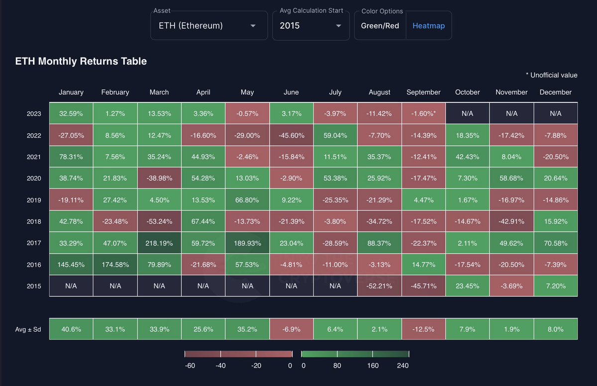 ETH Monthly Returns Table 💫Join ITC Premium: https://t.co/stpWSCXBGB