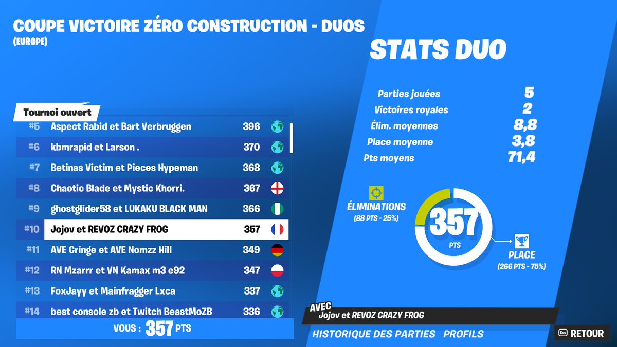 Top #10 First cash cup of the season w/<a href="/Notjojov/">Jojov</a> ! 🇪🇺