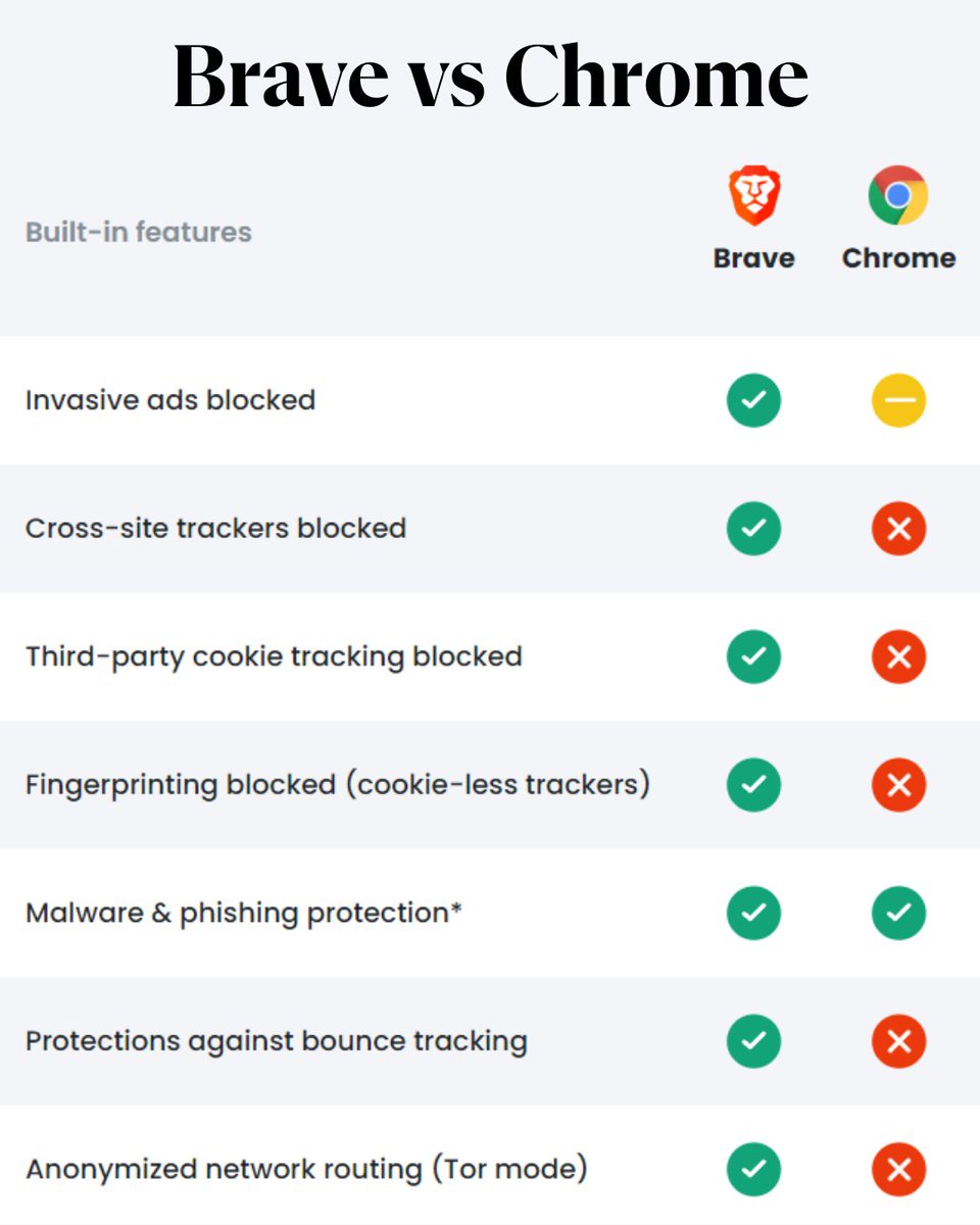 Brave offers better privacy protections than Chrome across the board. Plus, you can import your extensions, bookmarks and other settings from Chrome for an easy switch!