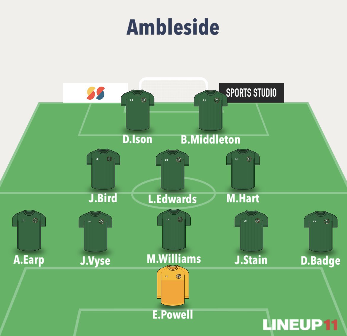 Team that won 3-1 away to <a href="/PoplarAthletic/">Poplar Athletic FC</a> this morning
Subs:
J.Hilton, J.Edwards, B.King &amp; C.Stockton
Goalscorers:
M.Hart x1
D.Ison x1
J.Hilton x1
MOTM:
A.Earp 👑
#UptheAmble ⚽️🌳
