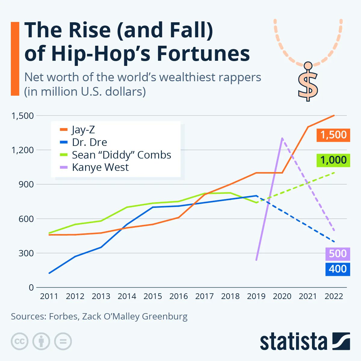 The Rise (and Fall) of Hip-Hop's Fortunes
From Raps To Riches 

Jay-Z   -> 1.5b
Sean "Diddy" Combs -> 1b
Kanye West -> 500m
Dr. Dre  -> 400m

Source  Statista 
buff.ly/3Z79QTR