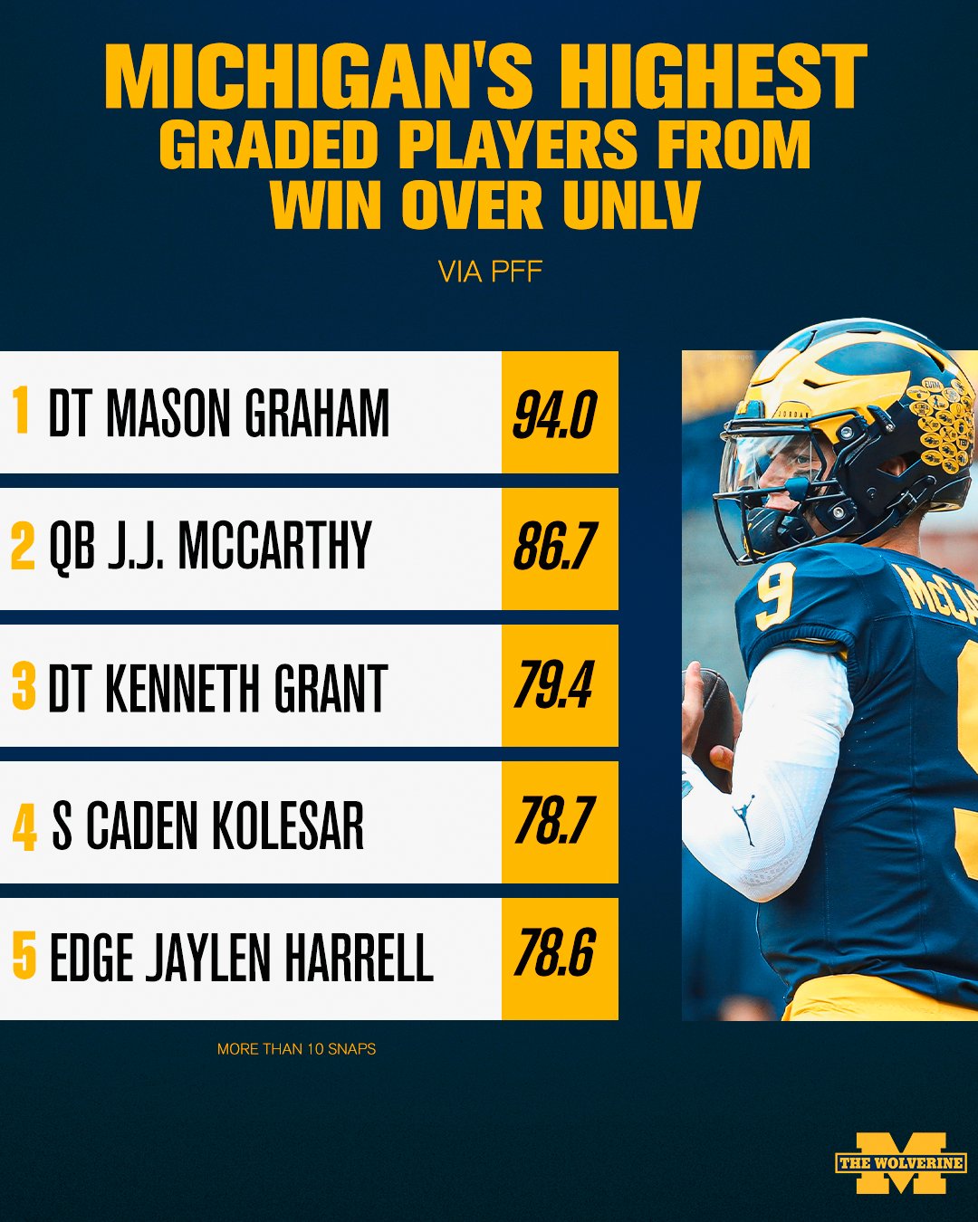 Snap counts and PFF grades from Michigan's win against UNLV