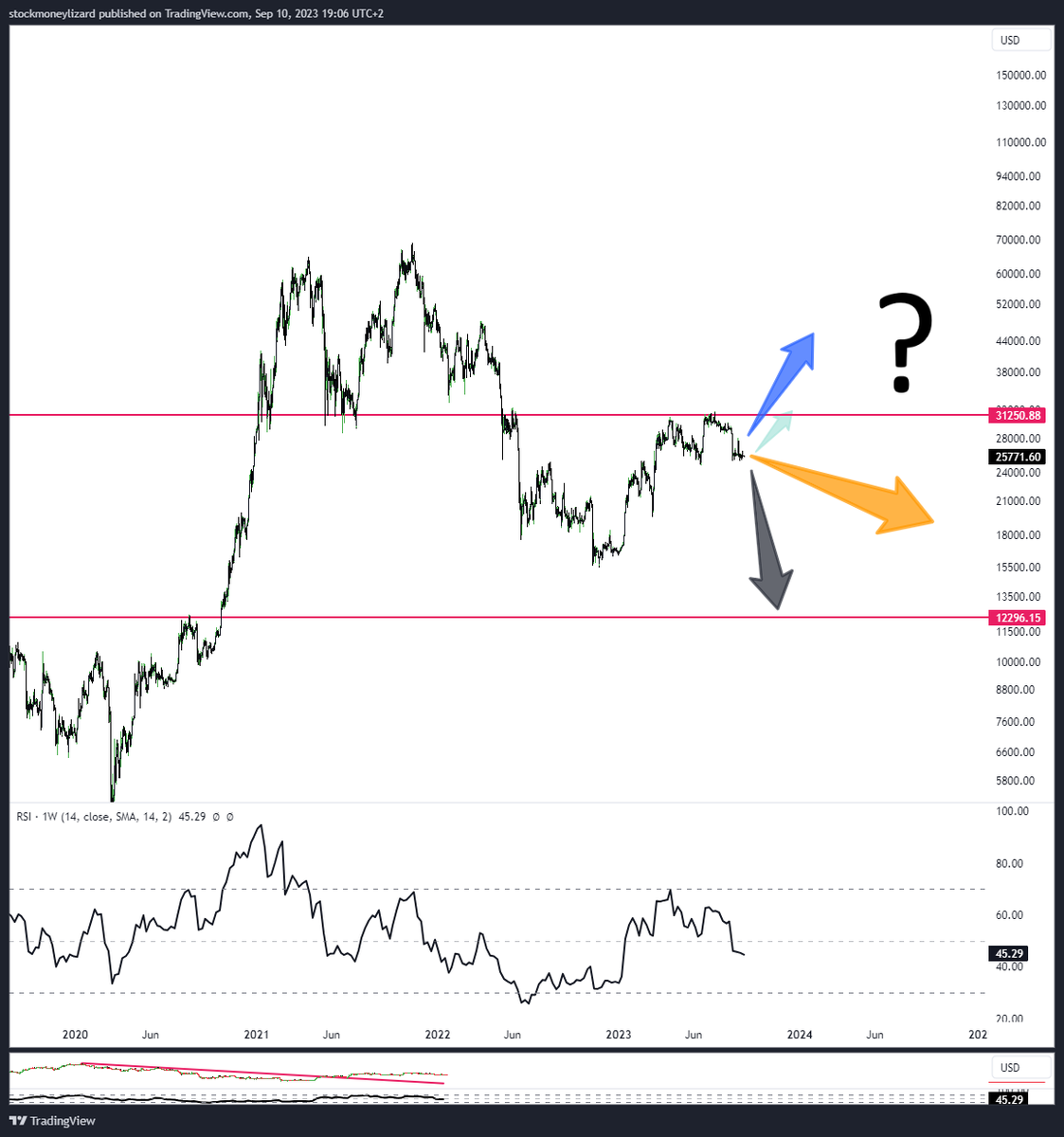 1/5 
A lot of people are insecure about their Bitcoin investment. Was this the top? Are we entering a long way down now?

Or is this just a mid-term correction? 

To understand, we need to take a look at market cycles and how people behave. 

Read this 🧵 to the end to find out