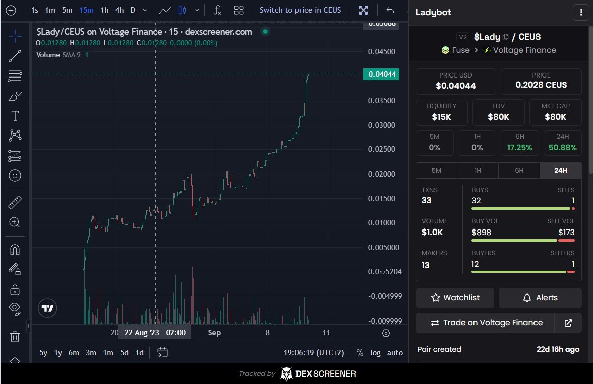 $LADY on the rise! $80k mcap.  

Staking isn't even live yet !

☕️Come have a chat: t.me/CoinSuranceLad… 

☕️ 80k mcap
☕️ 69 Hodlers 
☕️ Smart Trading bot
☕️ Staking Pool to go live soon 
☕️ Expanding to other chains
☕️ Very active community