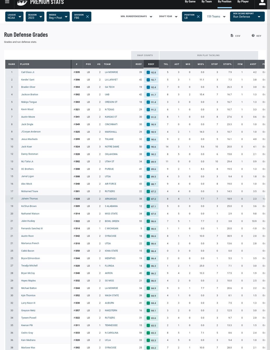VolsPix's tweet image. Arkansas Razorback LB, Jaheim Thomas is the highest rated Linebacker in the SEC, per PFF..

Huge game yesterday.. 2 sacks, 2 hurries..

#AllSEC  @JaheimThomas454 

#Razorbacks 🐗
