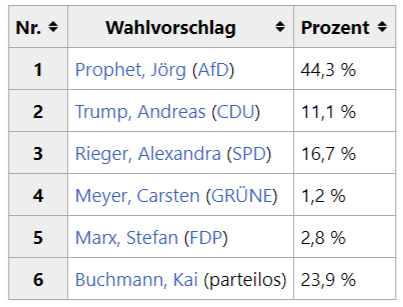 Liebe Wokies, 
während ihr rassistisch die Hautfarbe  und Religion des Deutschen Dennis Schröder hervorheben und politisch ausschlachten müsst, holen wir uns ganz nebenbei die OB Wahl in #Nordhausen.

Liebe Grüße,
eure #AfD

#deshalbAfD #nurnochAfD 
#GERSRB #FIBAWC #Weltmeister