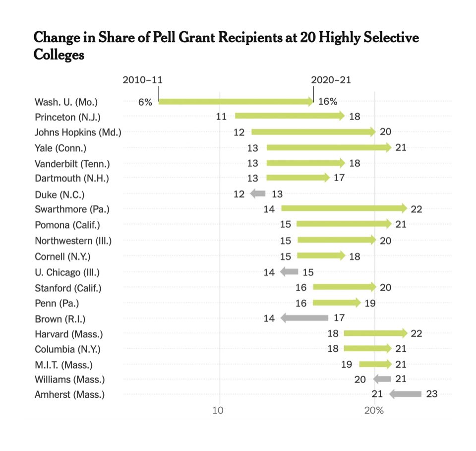 Universities can &amp; should be engines of upward mobility Proud of @WUSTL progress in making students’ dreams come true <a href="/WashUChancellor/">Andrew D. Martin</a> <a href="/ProfWrightonWU/">Professor Mark Wrighton</a> <a href="/hholdenthorp/">Holden Thorp, dormant account</a> <a href="/WendlandBeverly/">Beverly Wendland</a> <a href="/AdmissionDeanWU/">Ronné Turner</a> <a href="/nytimes/">The New York Times</a> #Pell